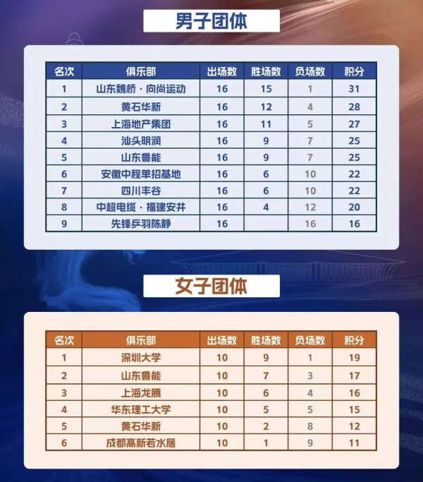 思考资本 乒超联赛总决赛阵容出炉，深圳大学头名晋级女团决赛