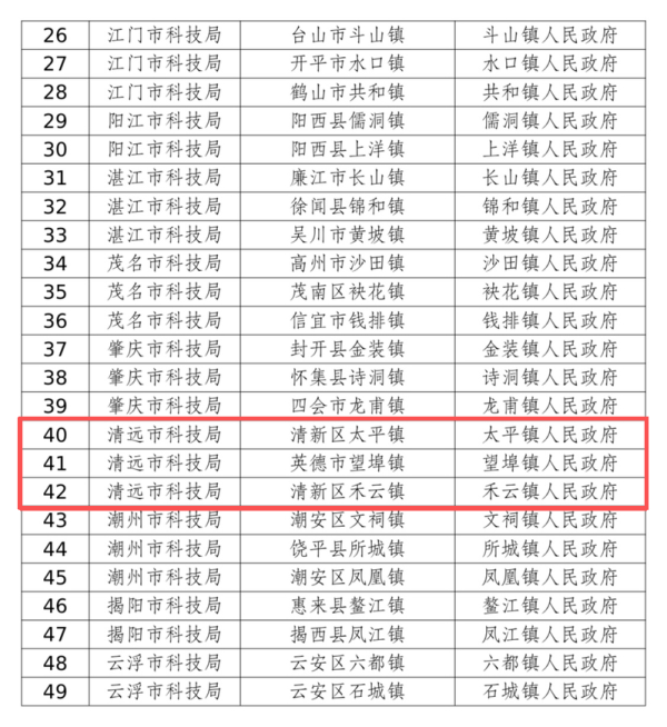 深富优配 省级专业镇，清远+3